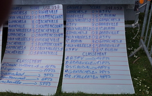 Saint Aubin fini 3ème du groupe.
A noter que c'est la seule équipe qui tient tête l'AJVC en faisant match nul 2-2.