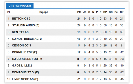 U15 : Retour en D2 !